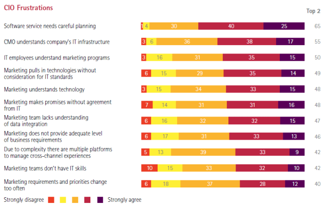 CIO Frustrations