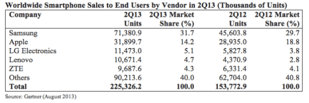 GartnerGlobalSmartphoneManufacturers