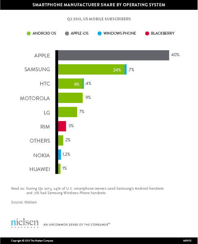 NielsenUSSmartphoneManufacturer