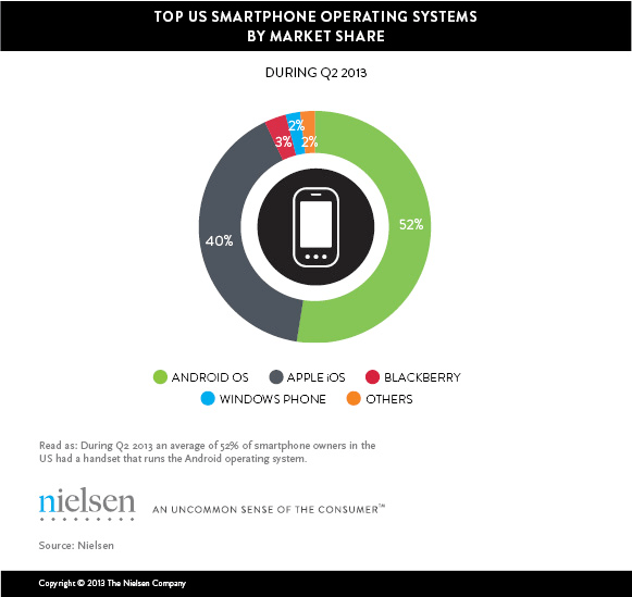 NielsenUSSmartphoneOS