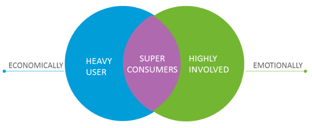 superConsumersDiagram